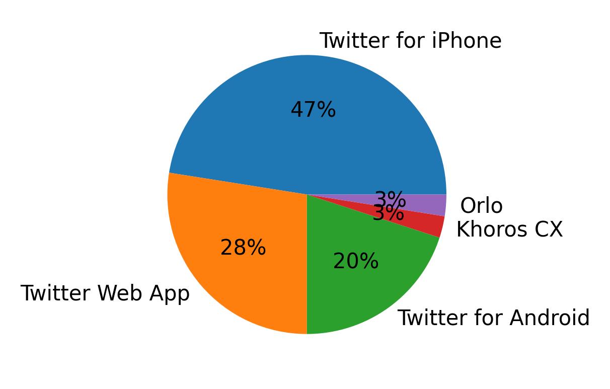 Dispositivos utilizados para tweetar