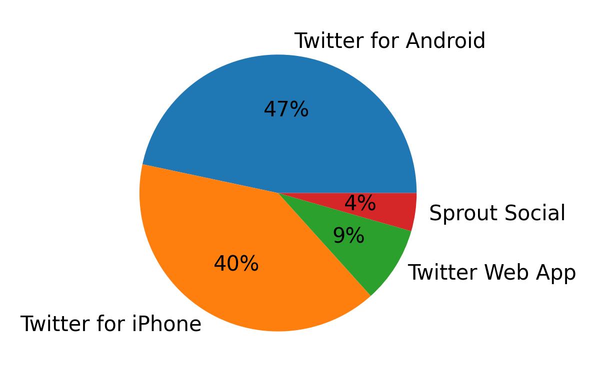 Tweet icin kullanilan cihazlar