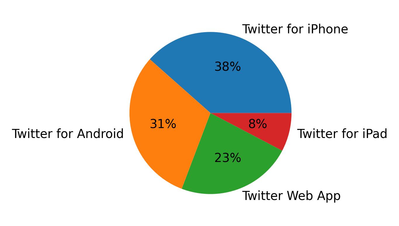 Dispositivos utilizados para tweetar