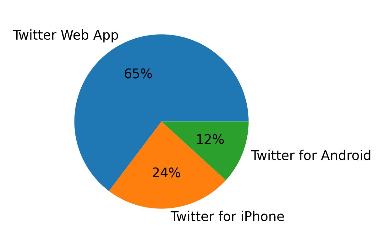 Devices used to tweet