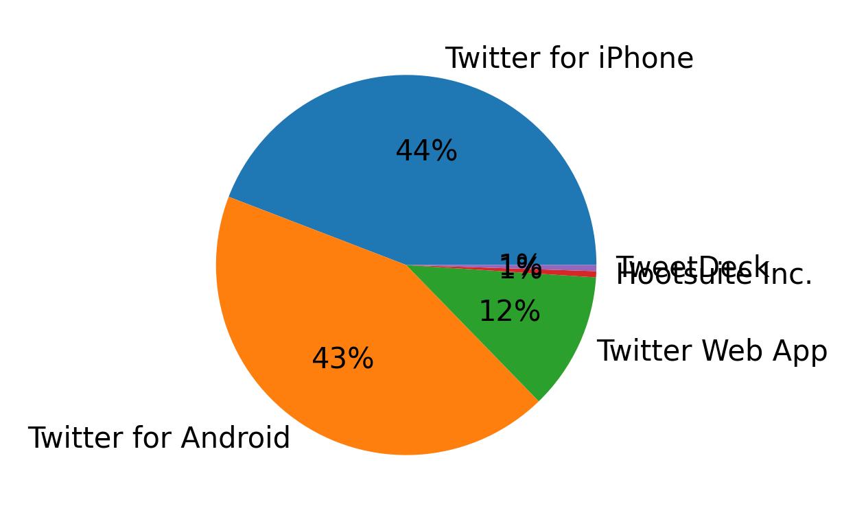 Tweet icin kullanilan cihazlar