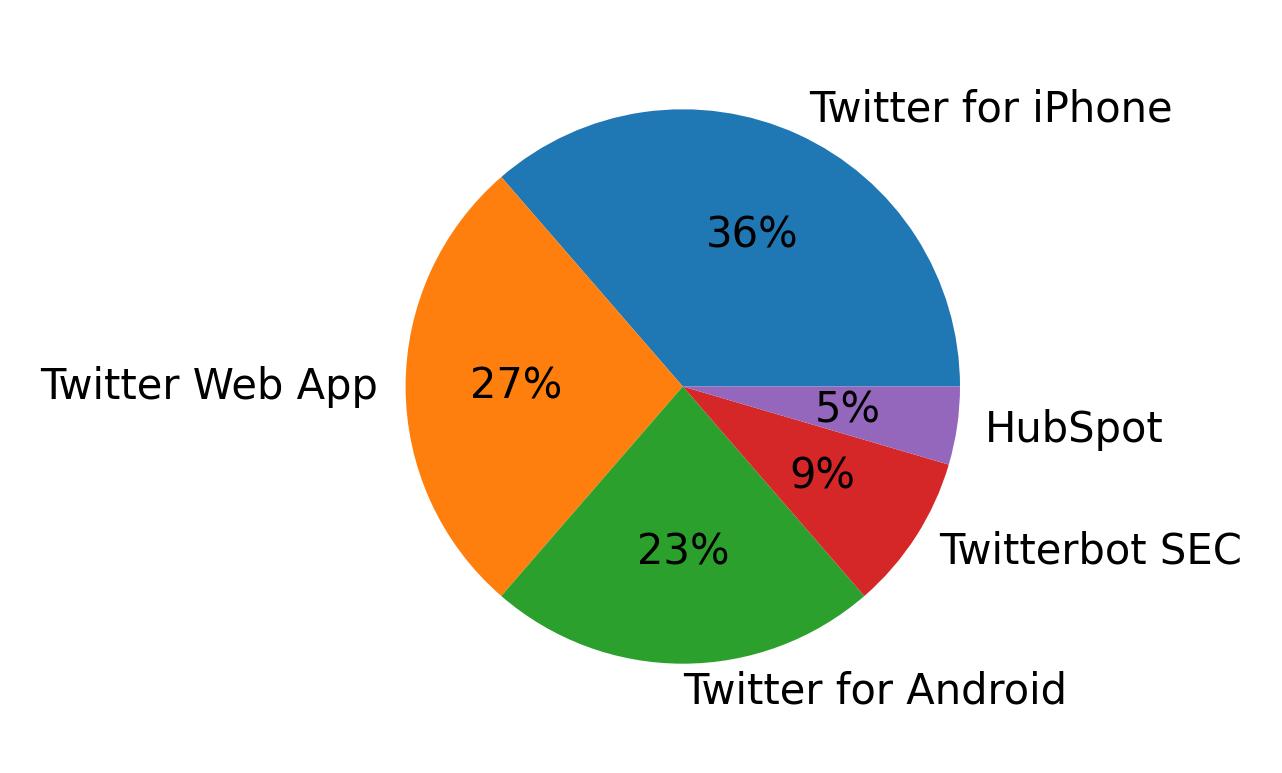 Dispositivos utilizados para tweetar