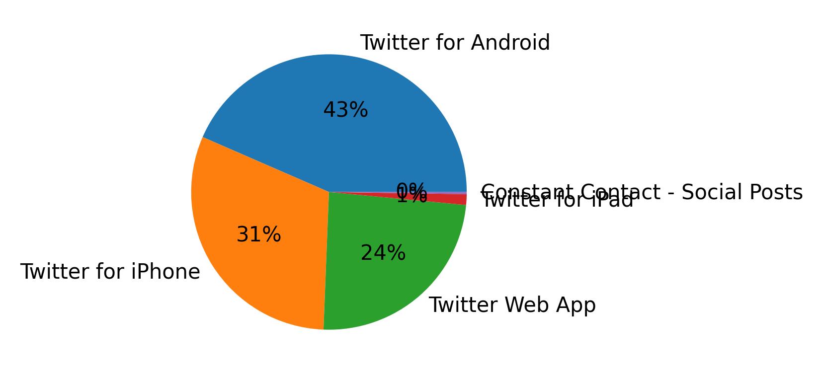 Devices used to tweet