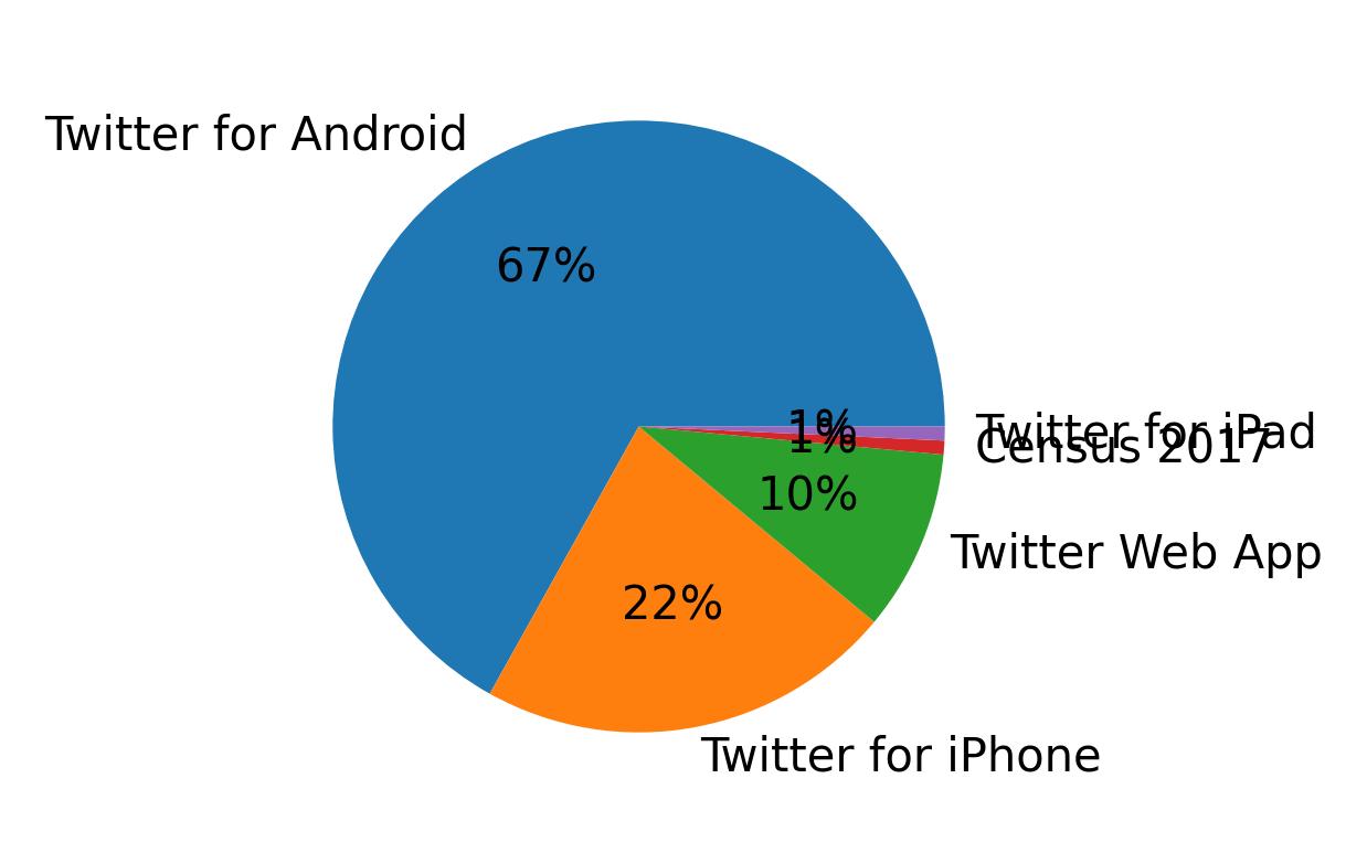 Tweet icin kullanilan cihazlar