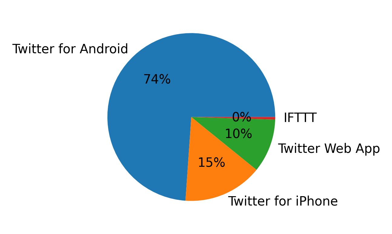 Devices used to tweet