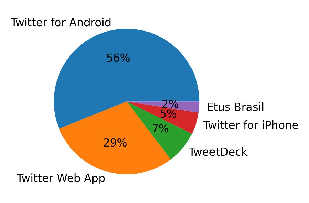 Dispositivos utilizados para tweetar