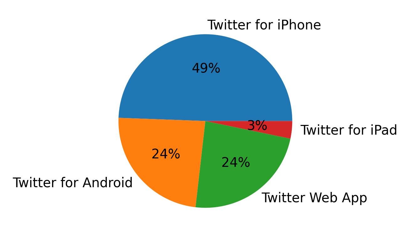 Tweet icin kullanilan cihazlar