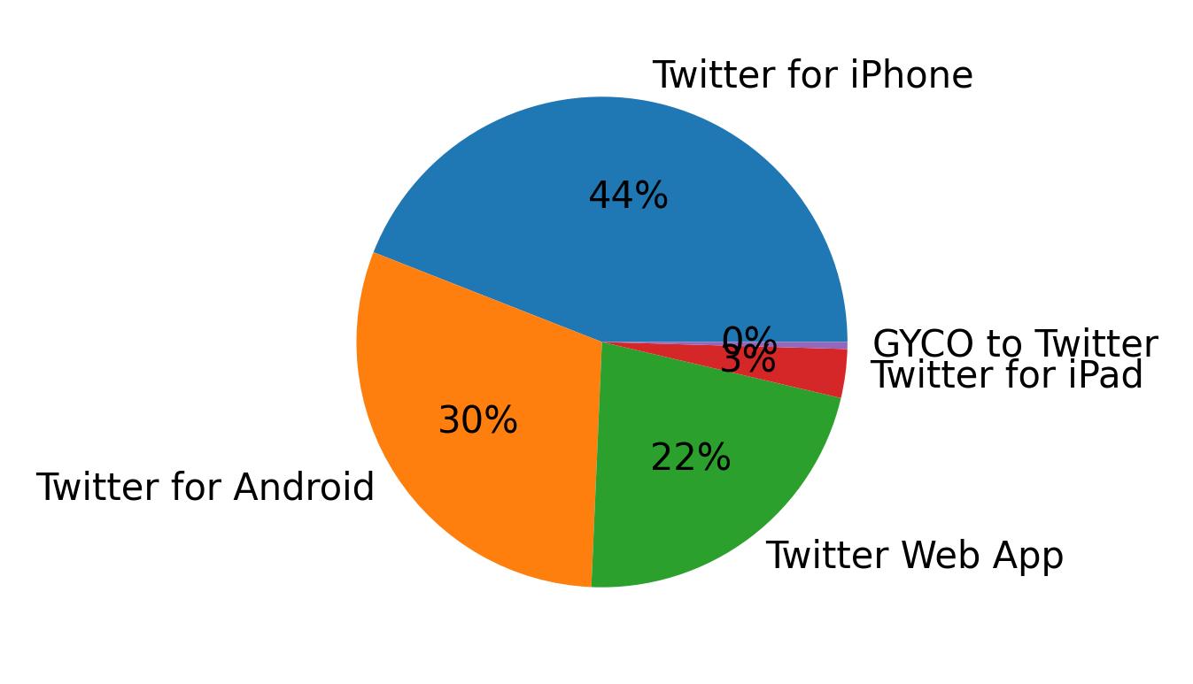 Tweet icin kullanilan cihazlar