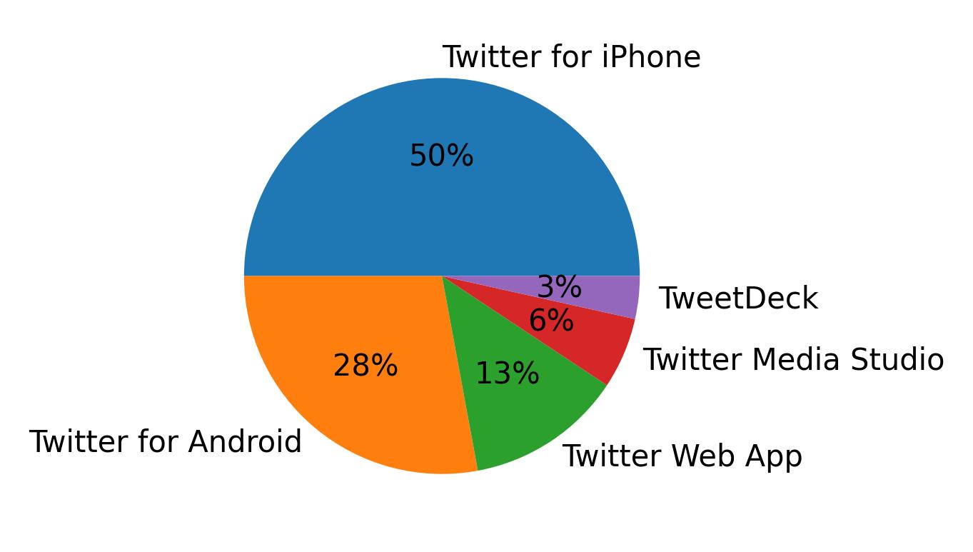 Dispositivos utilizados para tweetar