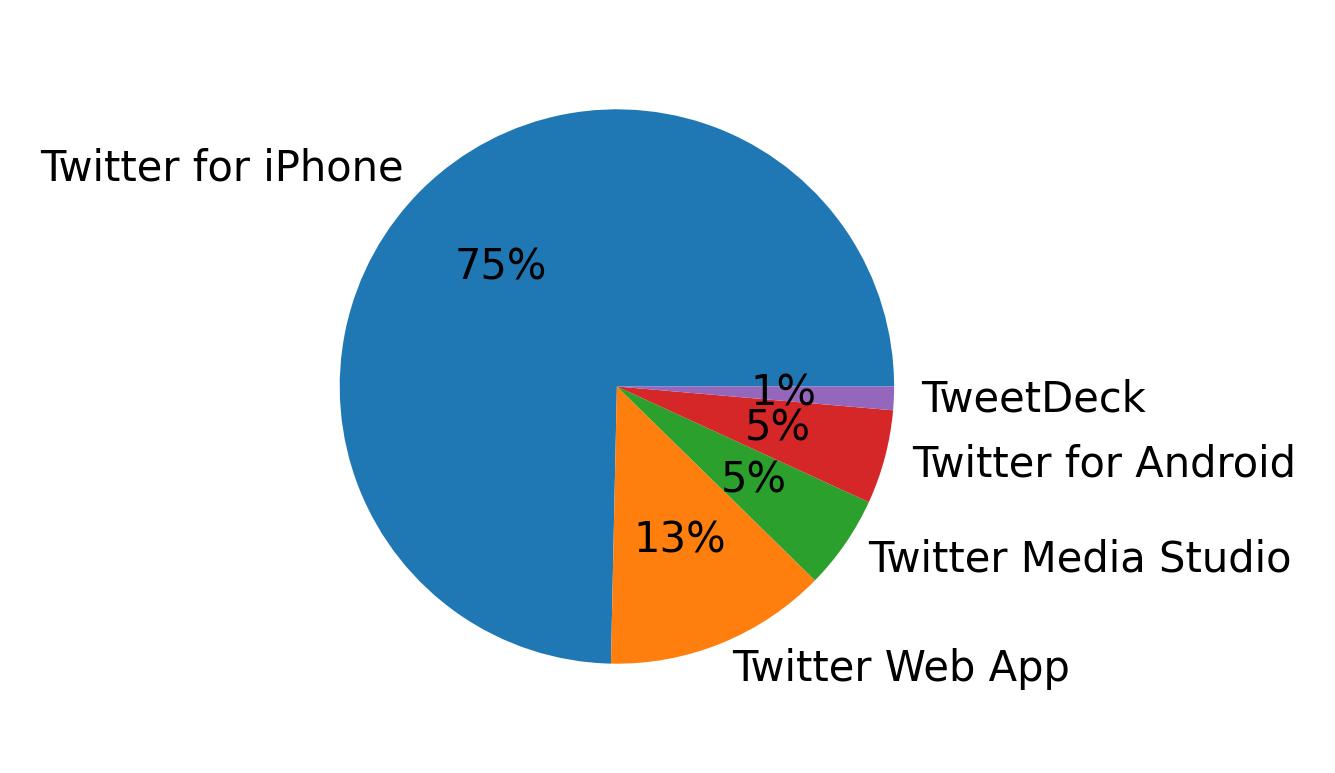 Dispositivos utilizados para tweetar