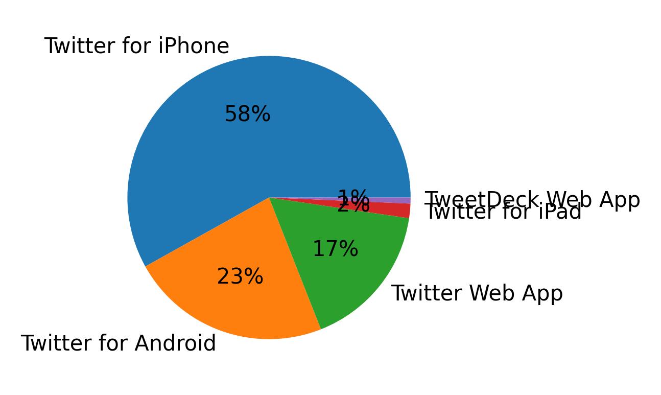 Tweet icin kullanilan cihazlar