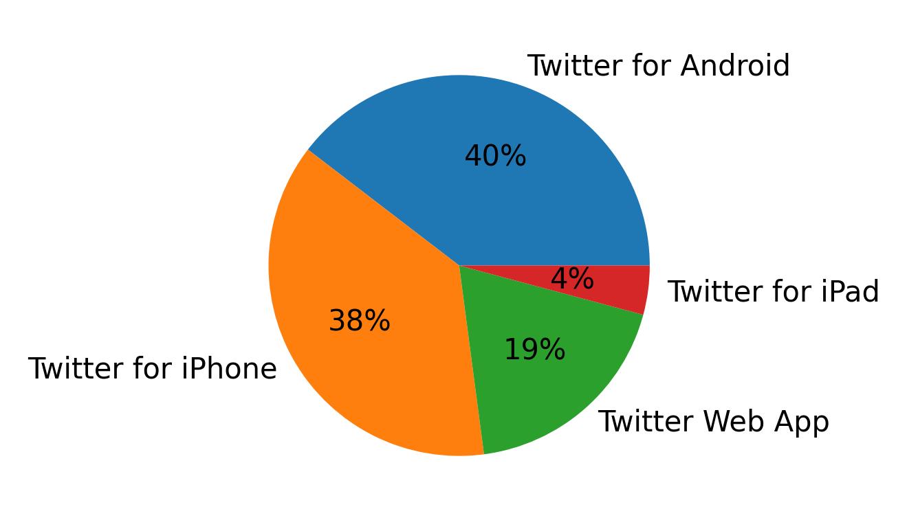 Devices used to tweet
