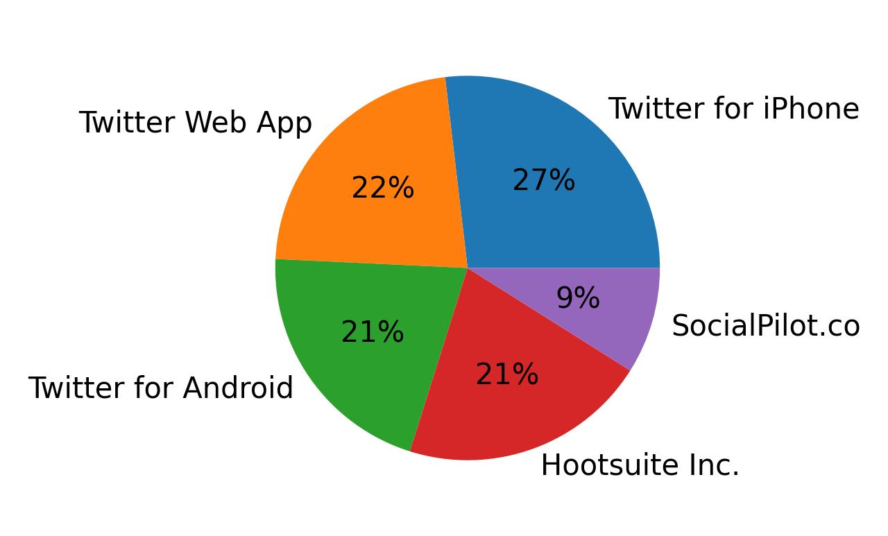 Dispositivos utilizados para tweetar