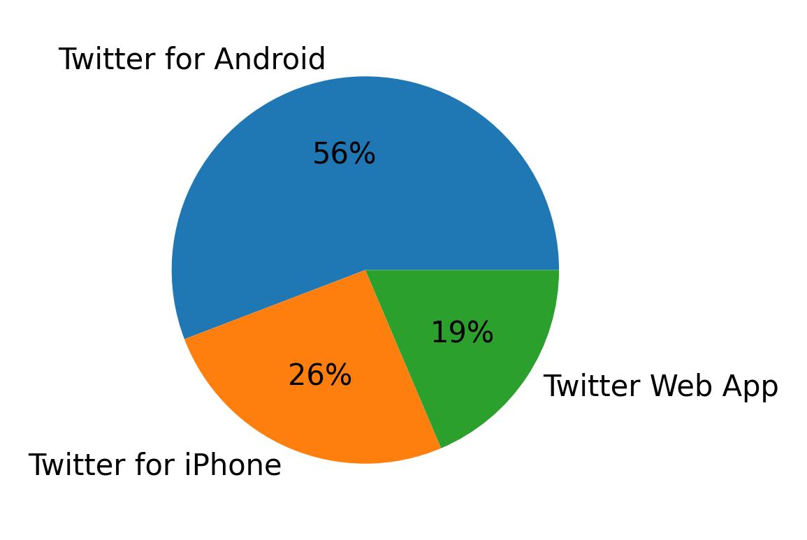 Tweet icin kullanilan cihazlar