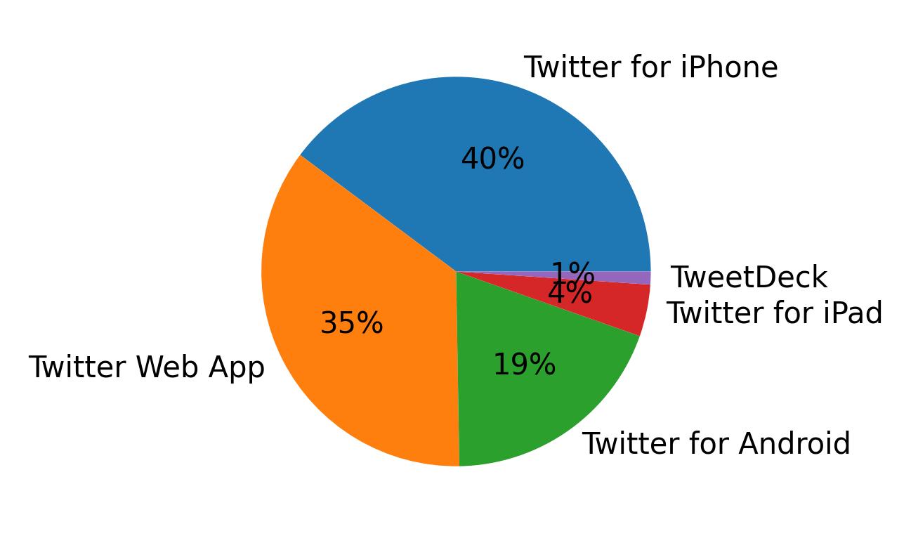 Tweet icin kullanilan cihazlar