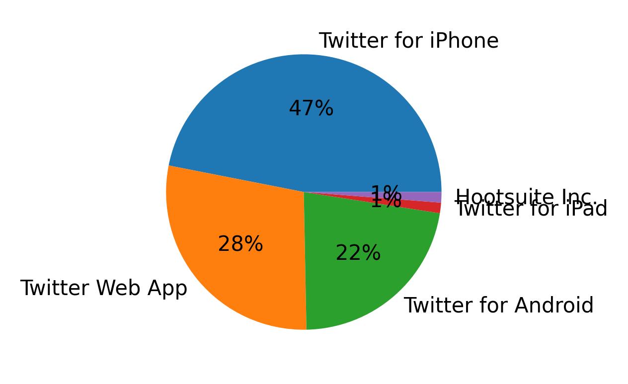 Tweet icin kullanilan cihazlar