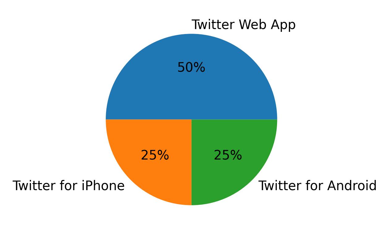 Tweet icin kullanilan cihazlar