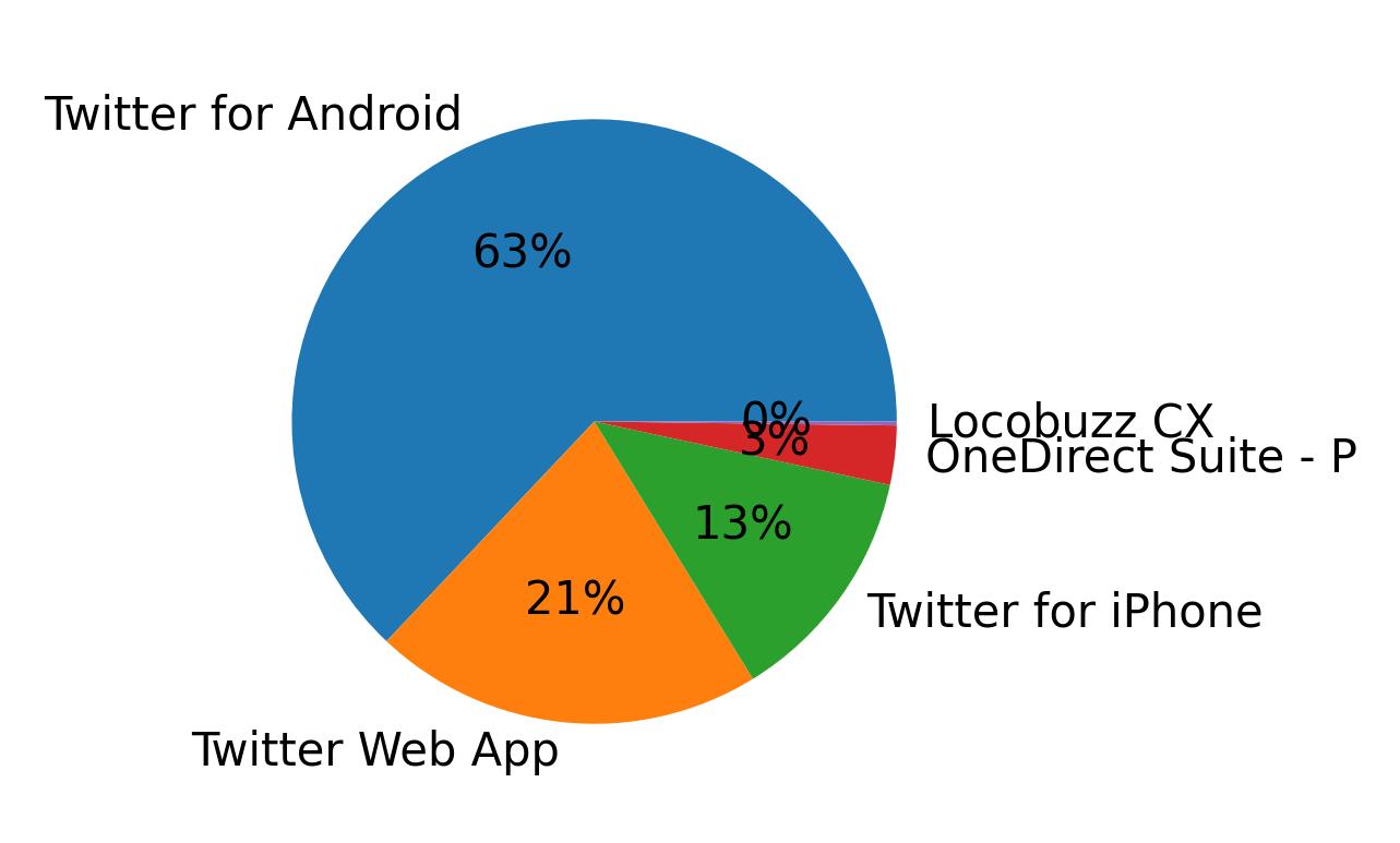 Perangkat yang digunakan untuk tweet