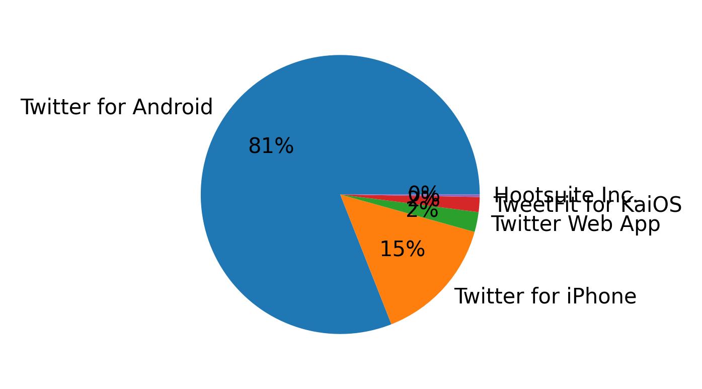 Dispositivos utilizados para tweetar