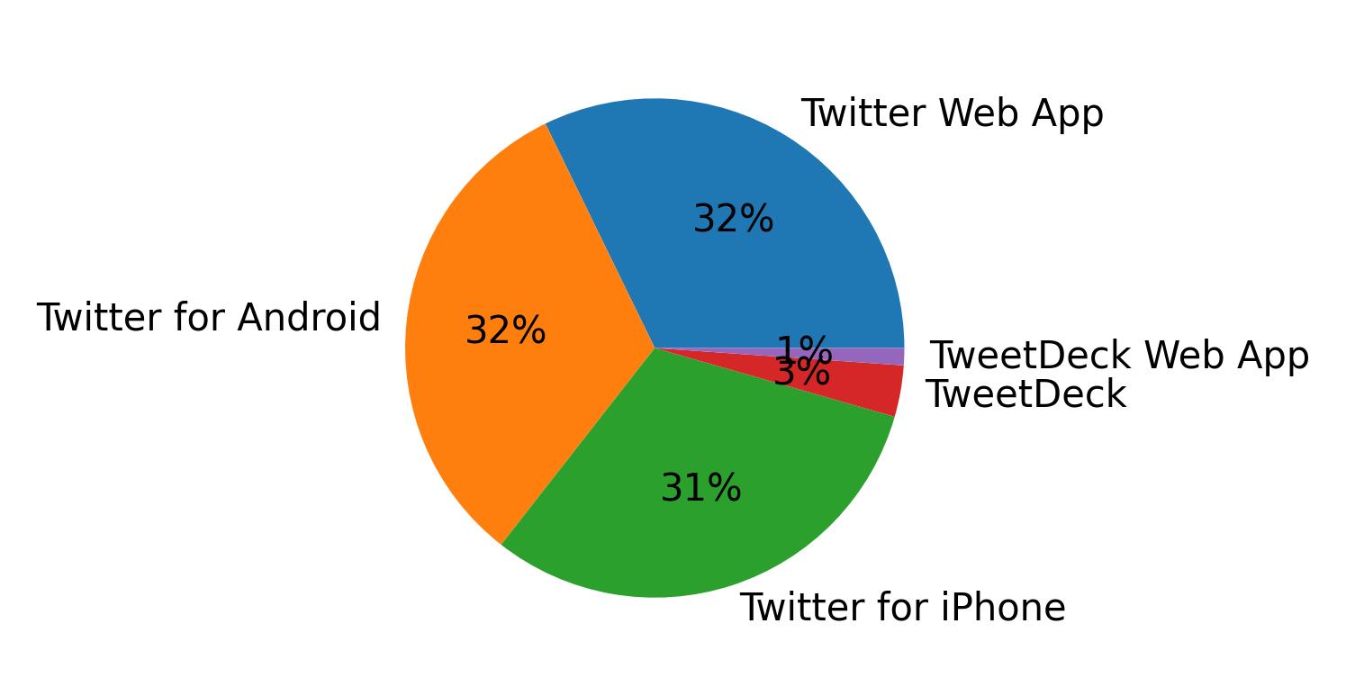 Dispositivos utilizados para tweetar
