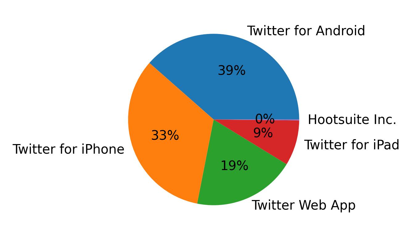 Dispositivos utilizados para tweetar