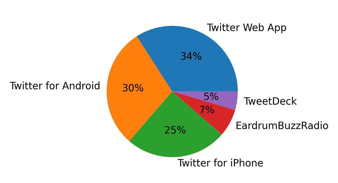 Tweet icin kullanilan cihazlar
