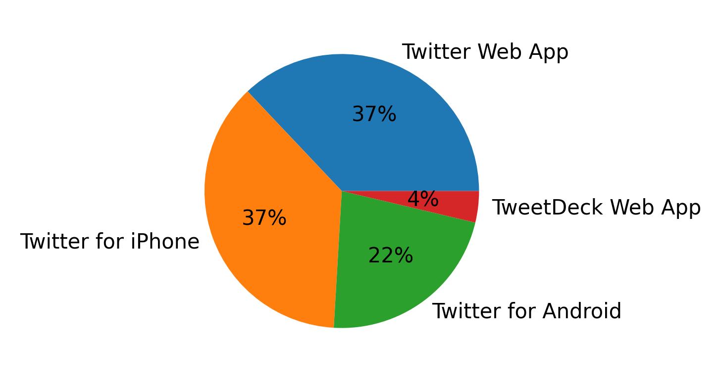 Dispositivos utilizados para tweetar