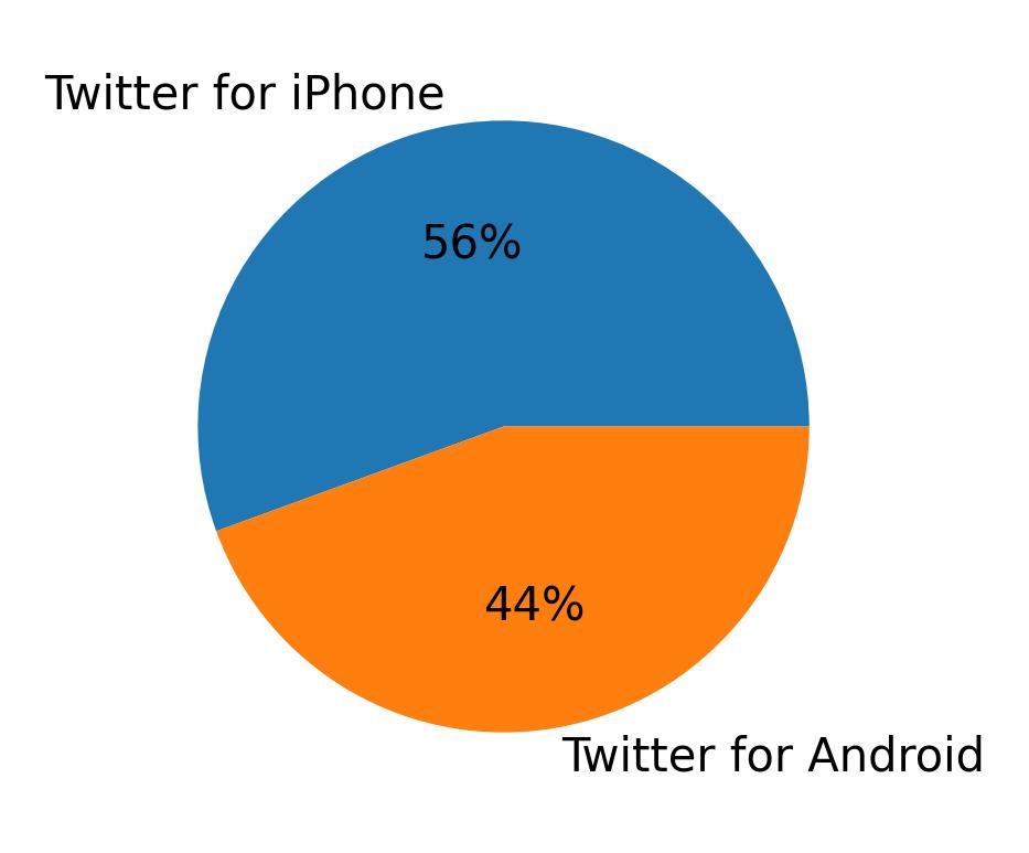 Devices used to tweet