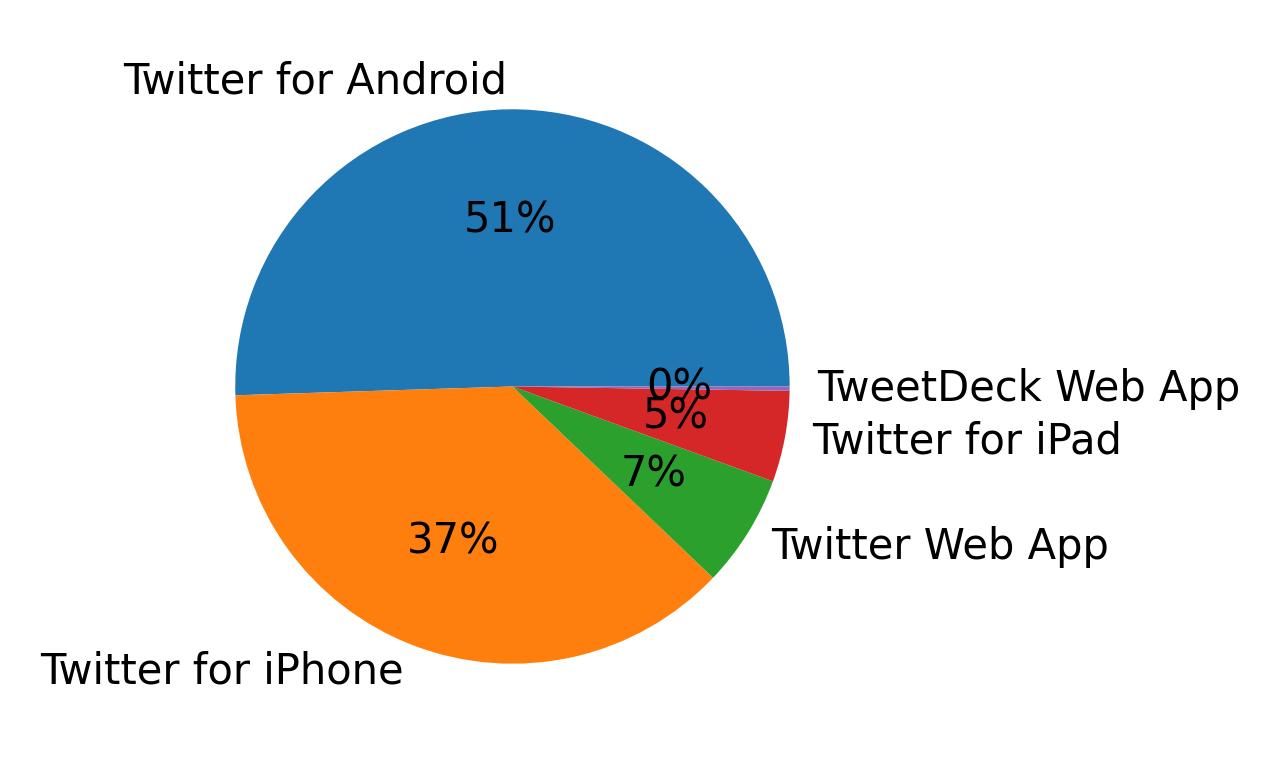 Dispositivos utilizados para tweetar