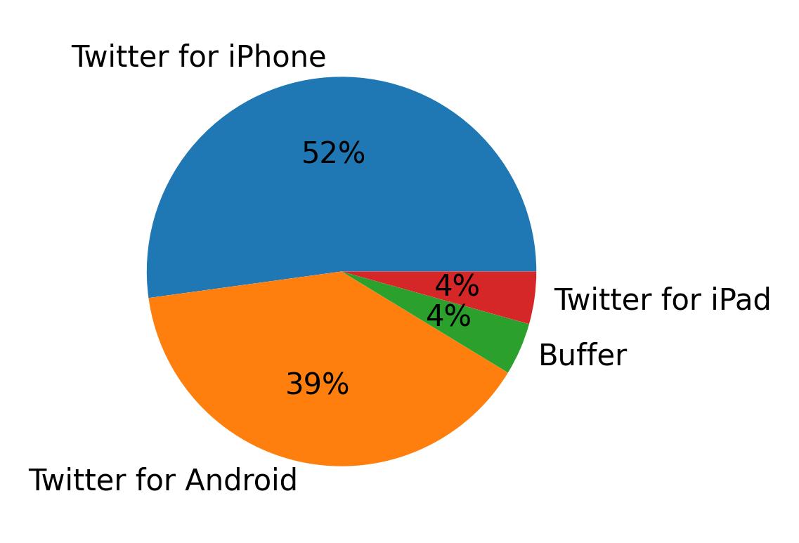 Dispositivos utilizados para tweetar