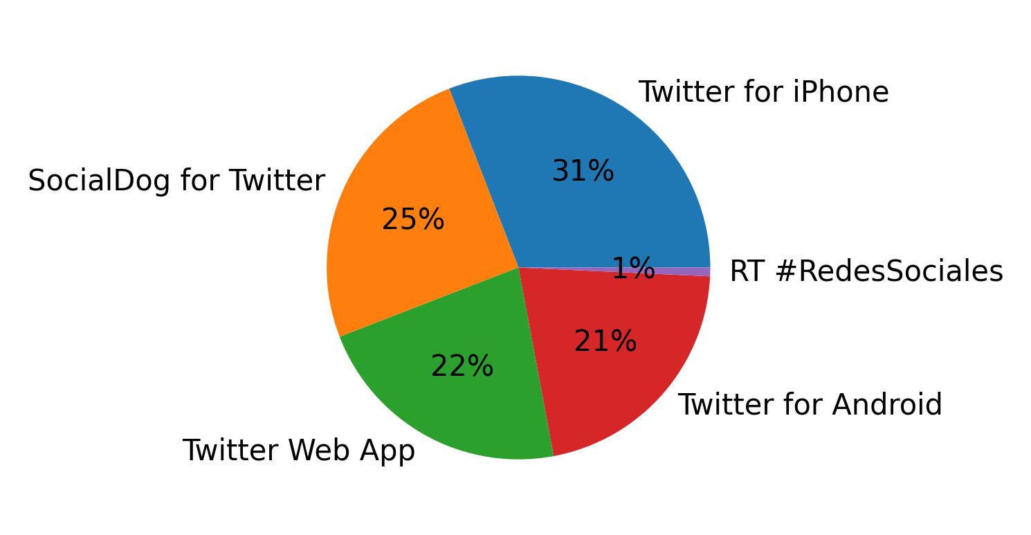 Tweet icin kullanilan cihazlar