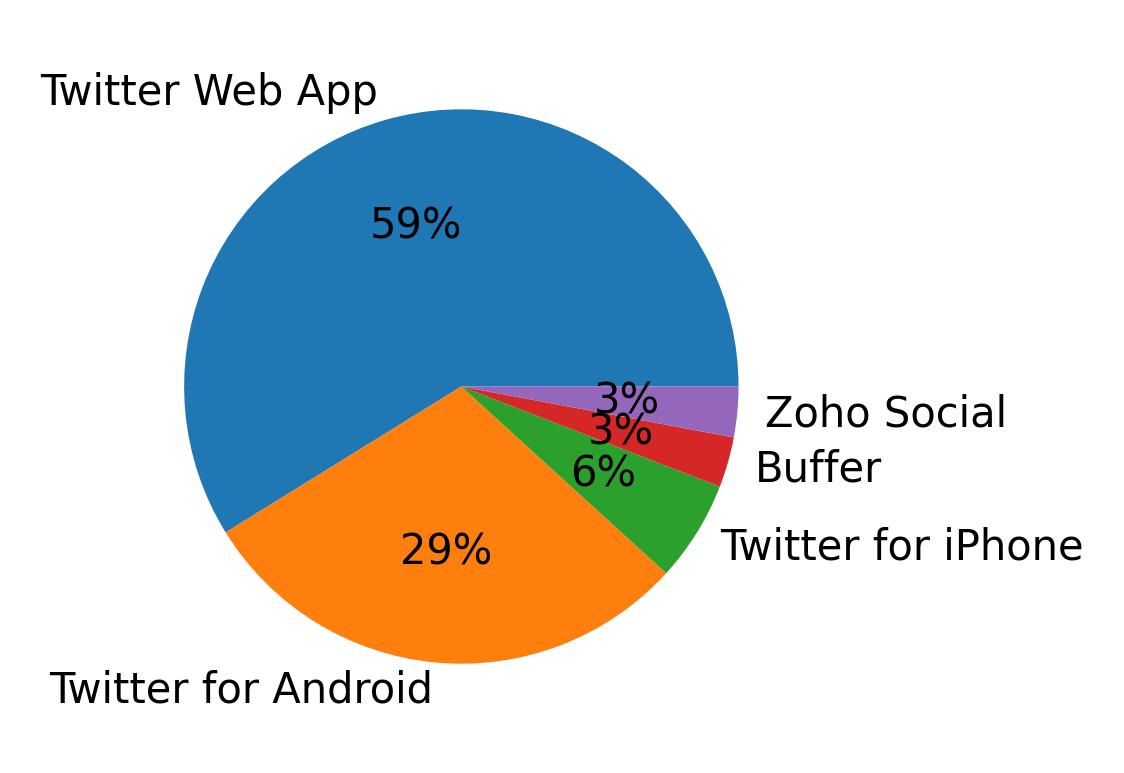 Dispositivos utilizados para tweetar