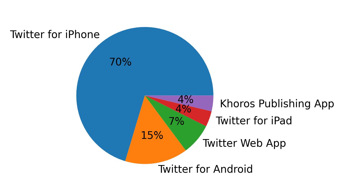 Dispositivos utilizados para tweetar