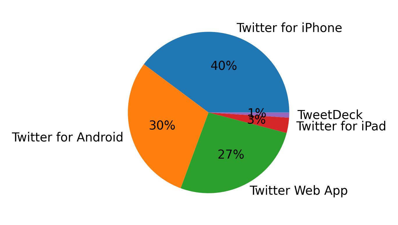 Devices used to tweet