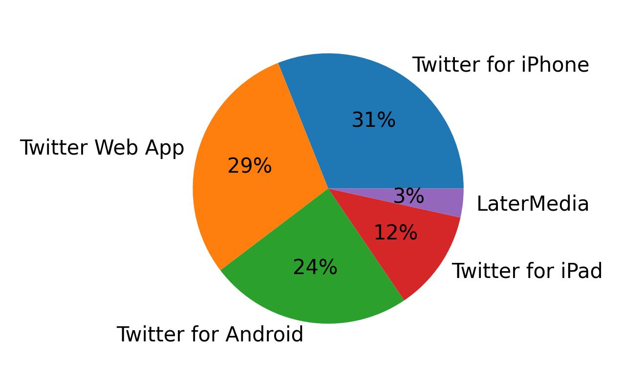 Dispositivos utilizados para tweetar