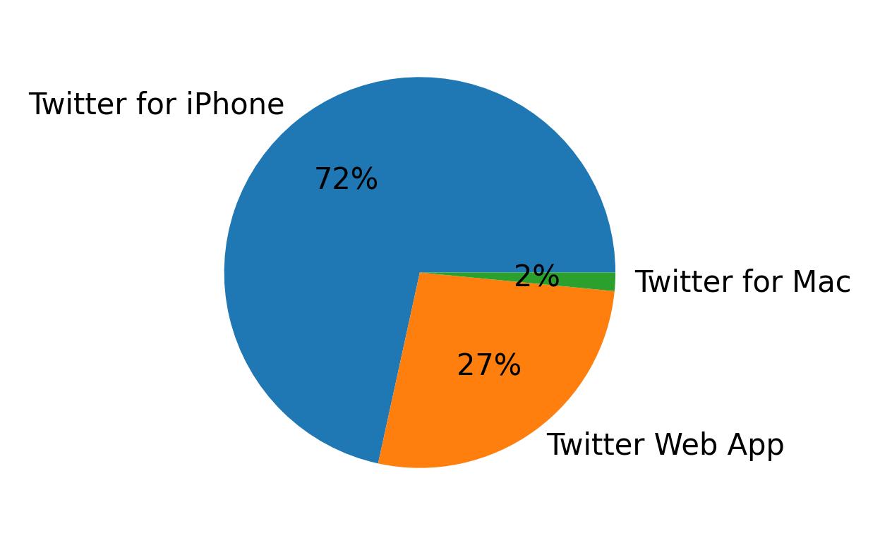 Devices distribution