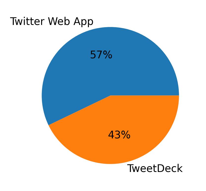 Dispositivos utilizados para tweetar