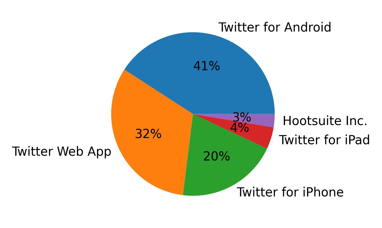 Tweet icin kullanilan cihazlar