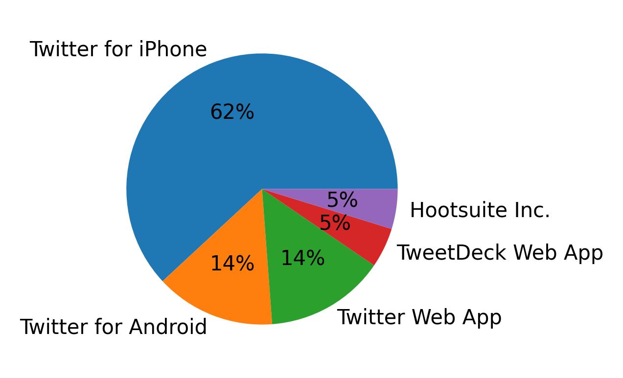 Dispositivos utilizados para tweetar