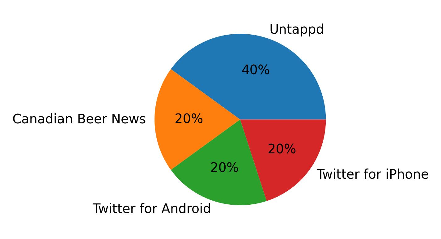 Perangkat yang digunakan untuk tweet