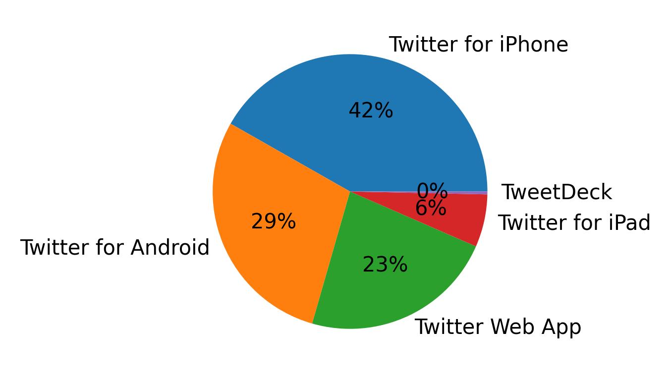 Tweet icin kullanilan cihazlar