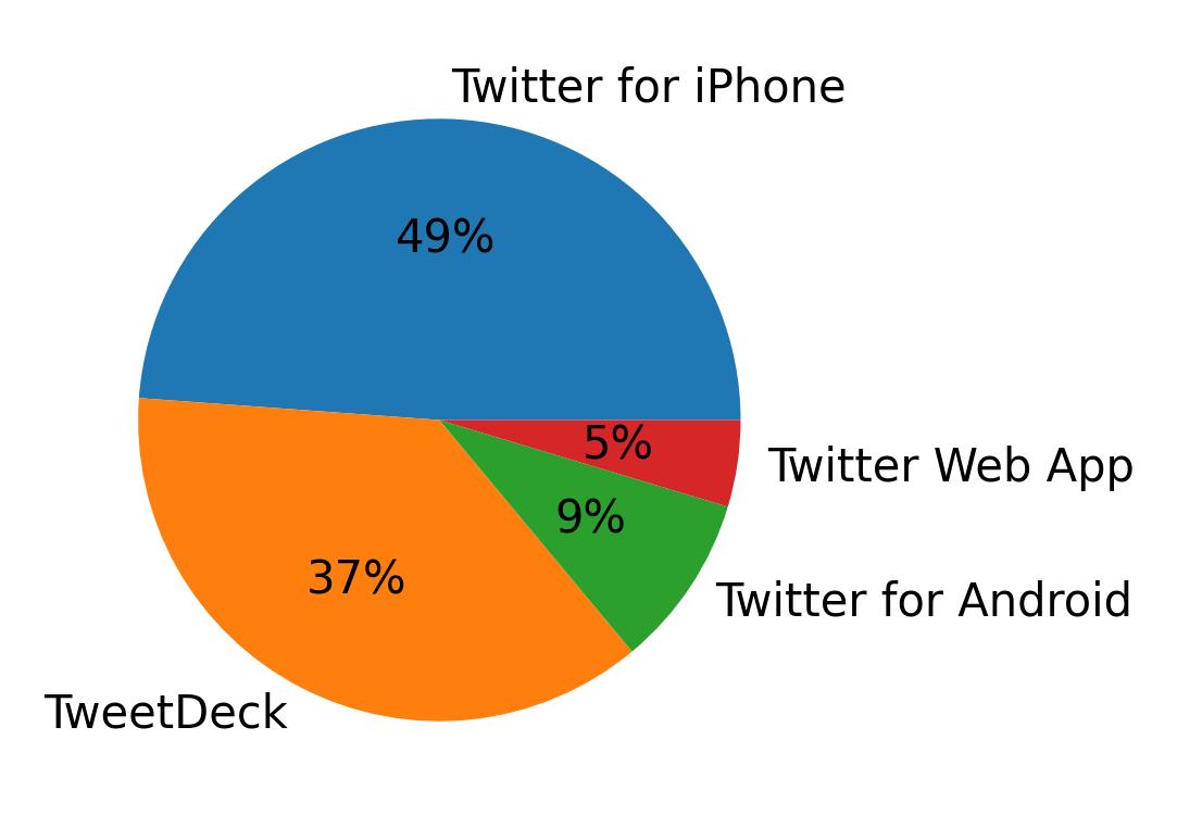 Dispositivos utilizados para tweetar