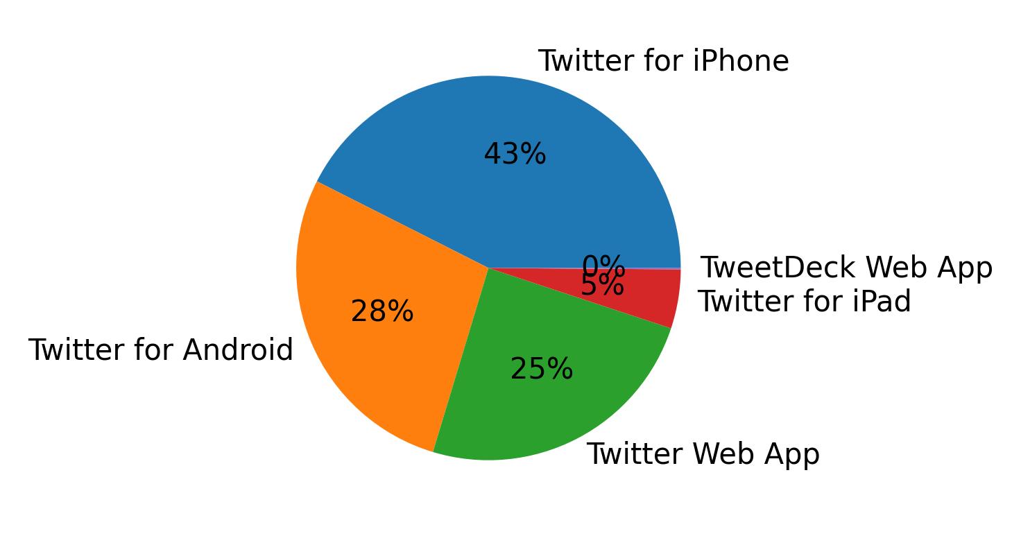 Tweet icin kullanilan cihazlar