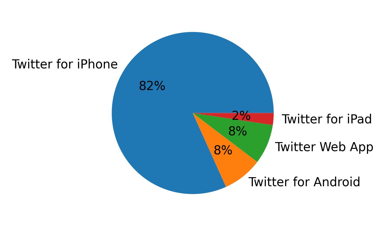 Devices used to tweet