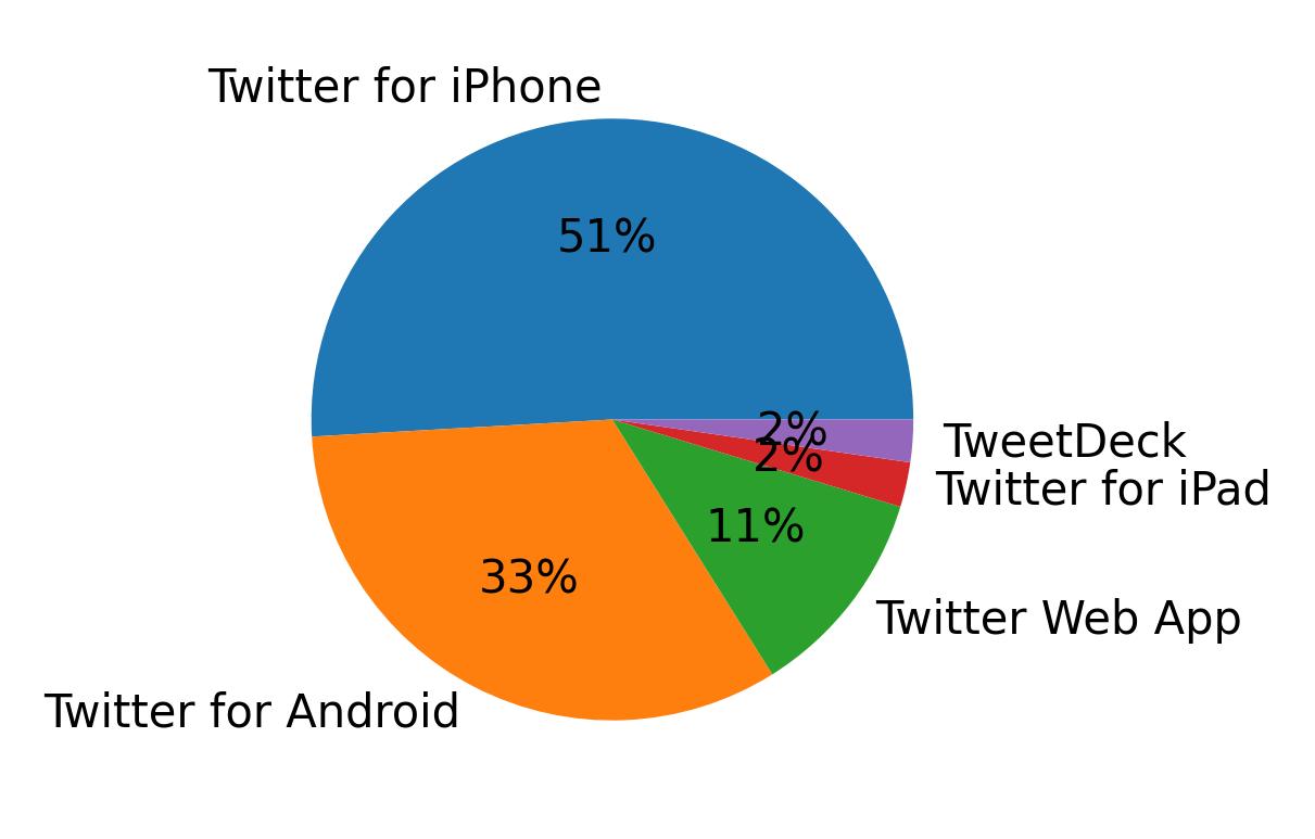 Tweet icin kullanilan cihazlar