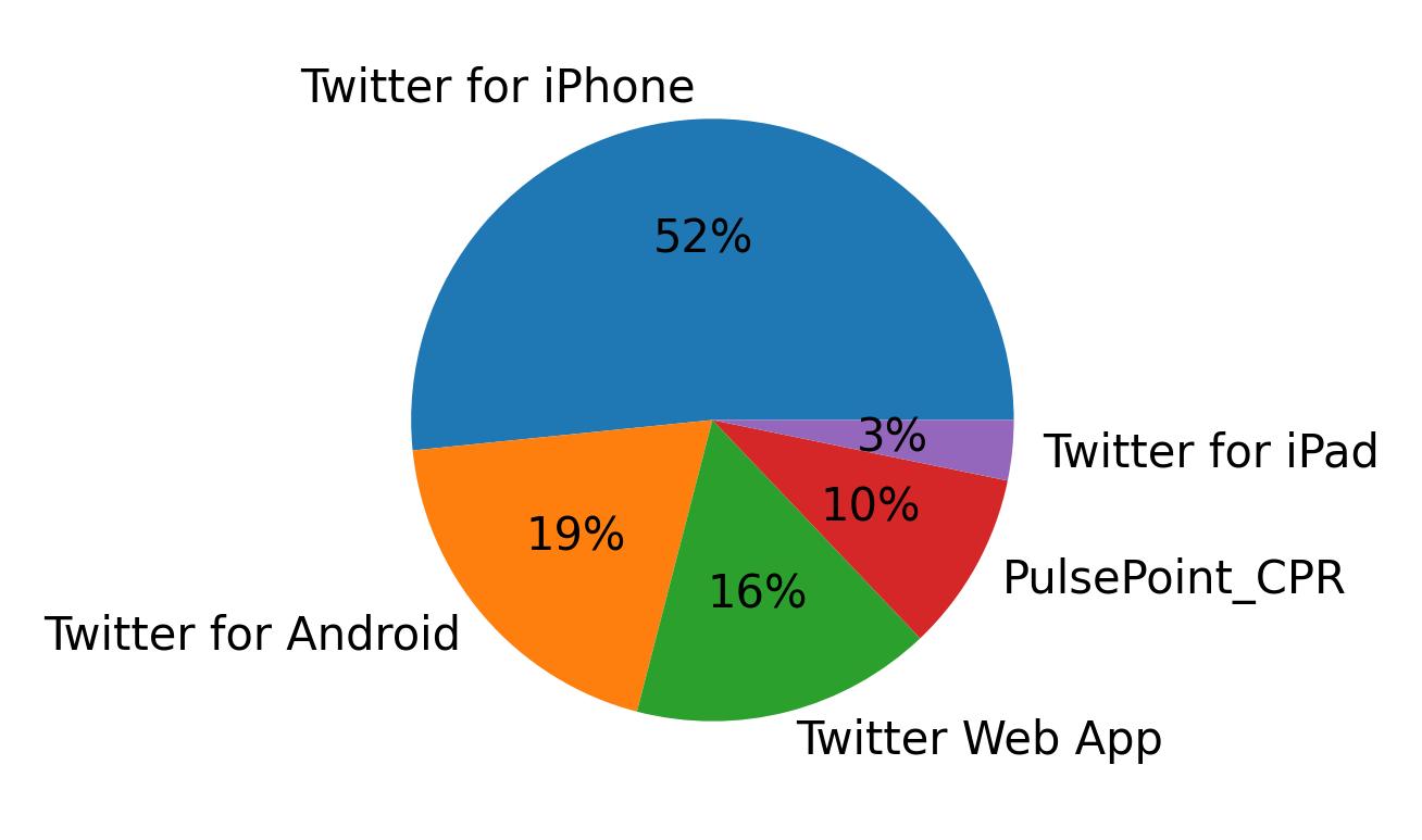 Dispositivos utilizados para tweetar