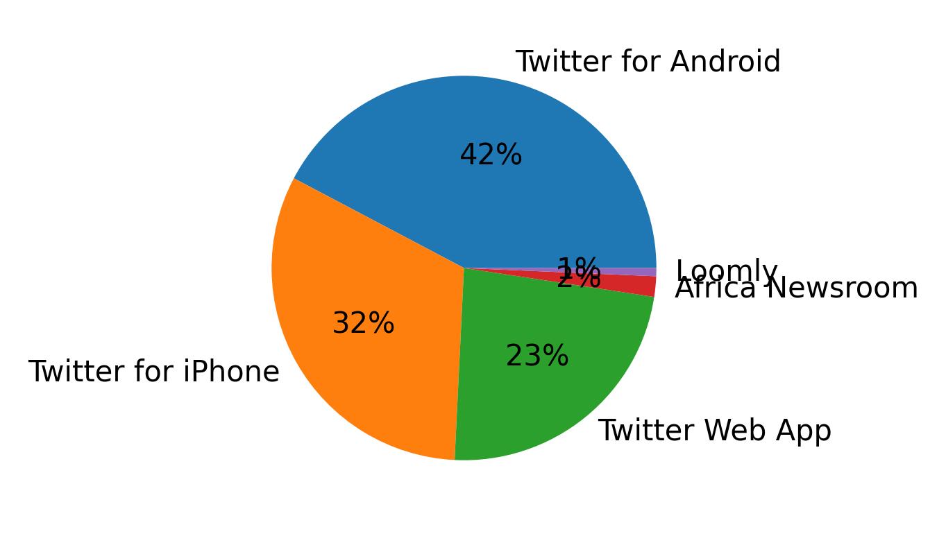Devices used to tweet