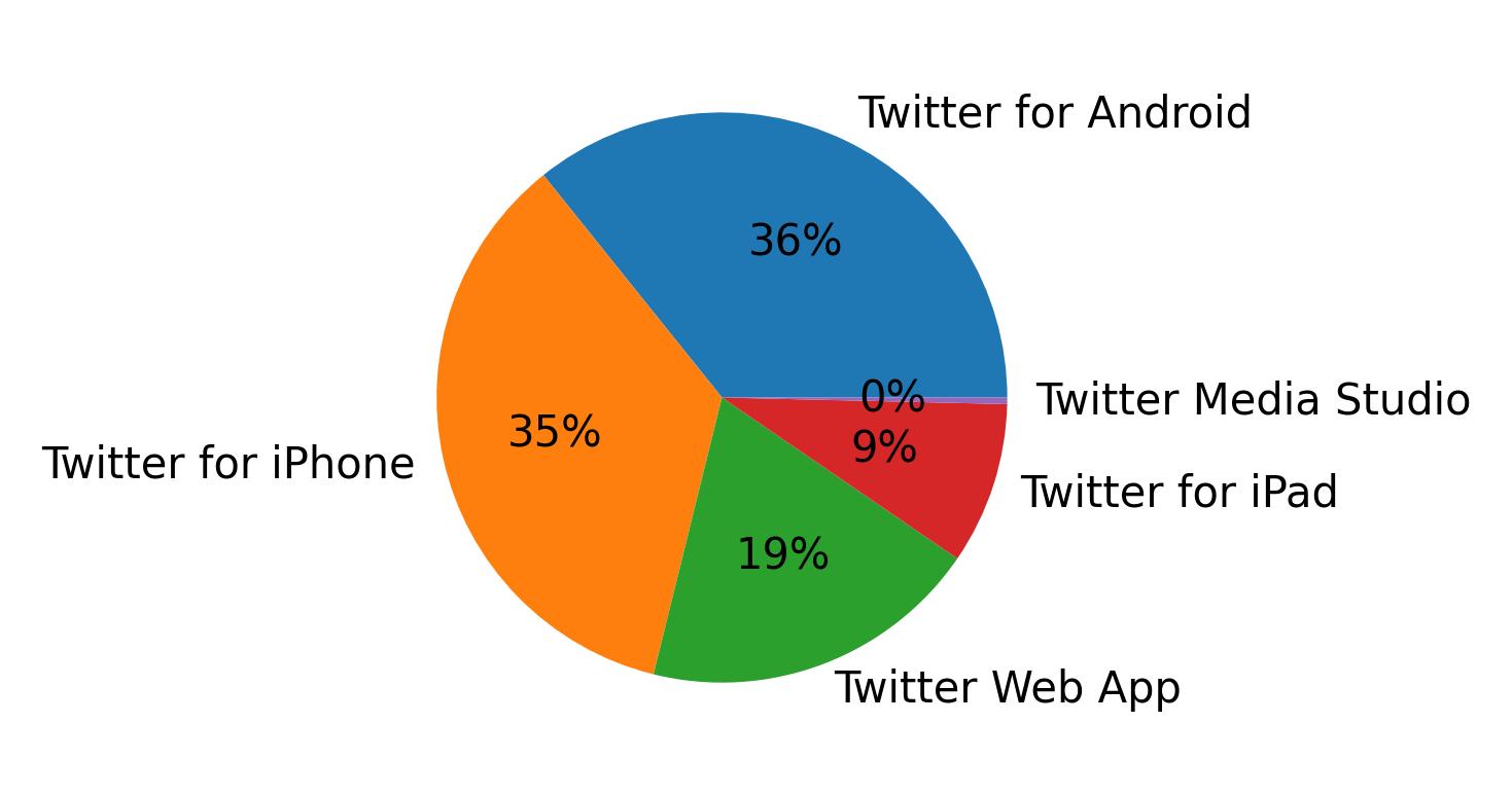 Dispositivos utilizados para tweetar