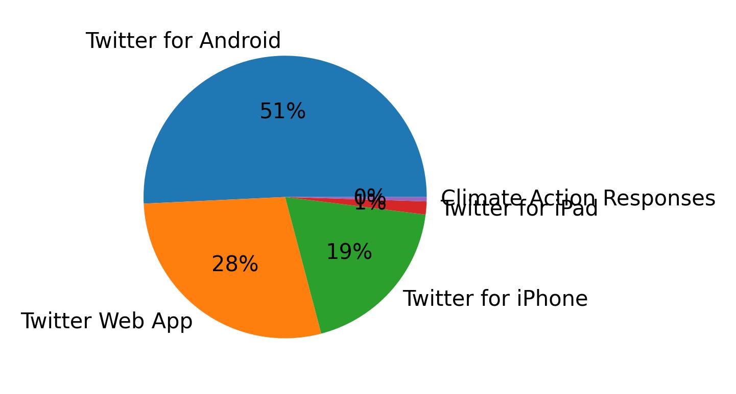 Dispositivos utilizados para tweetar