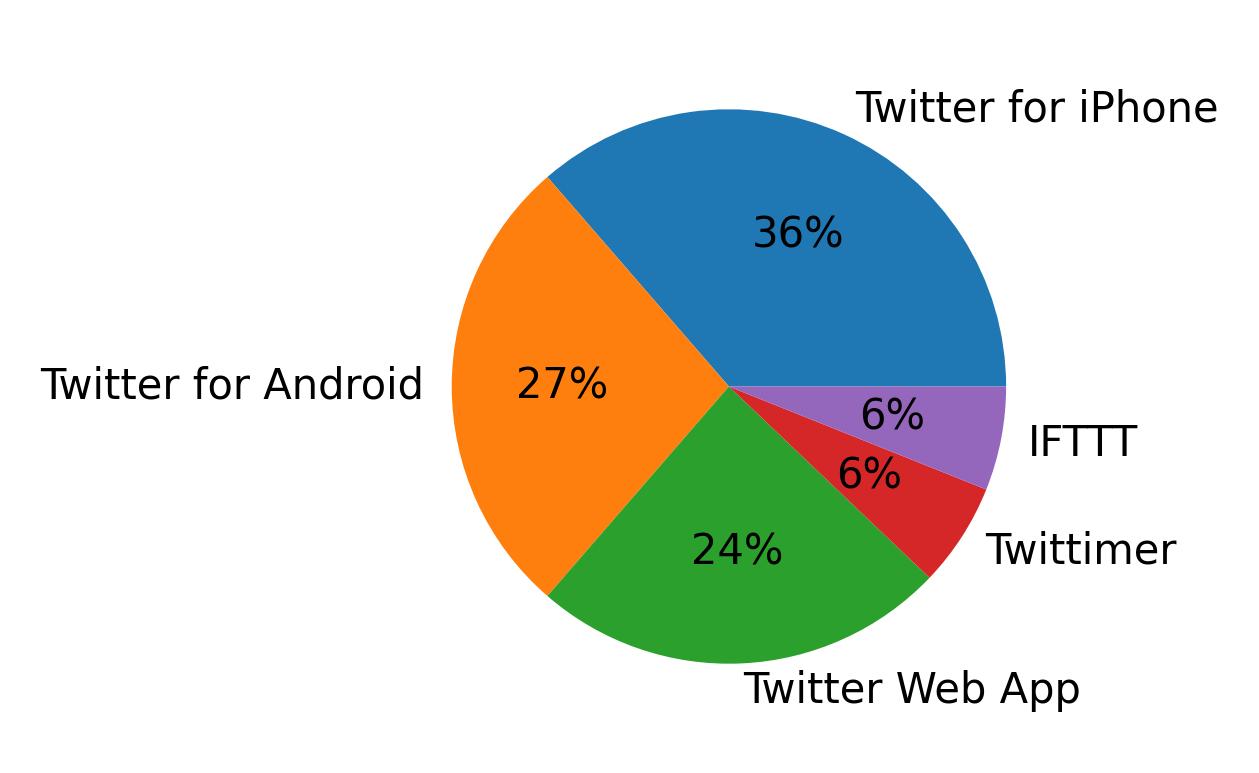 Dispositivos utilizados para tweetar